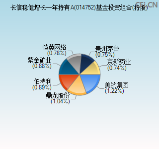 014752基金投资组合(持股)图