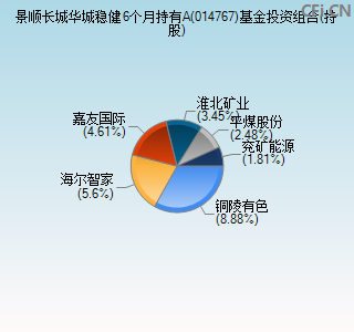 014767基金投资组合(持股)图