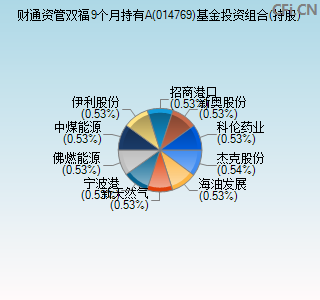 014769基金投资组合(持股)图