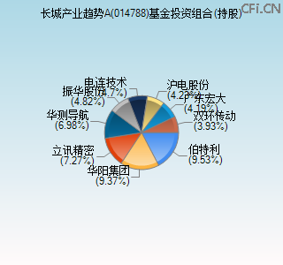 014788基金投资组合(持股)图