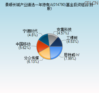 014790基金投资组合(持股)图