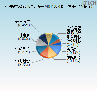 014807基金投资组合(持股)图