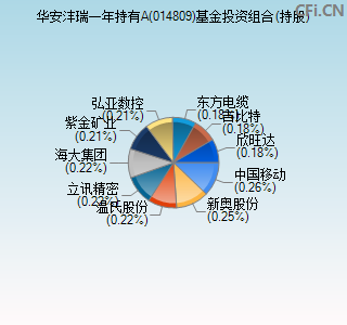 014809基金投资组合(持股)图