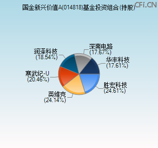 014818基金投资组合(持股)图