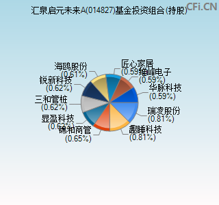 014827基金投资组合(持股)图