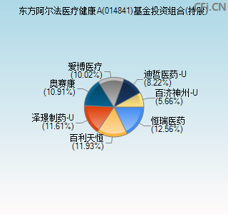 014841基金投资组合(持股)图