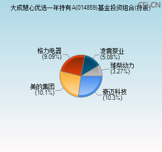 014859基金投资组合(持股)图