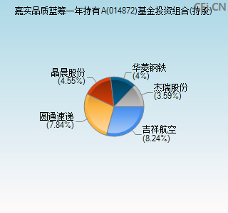 014872基金投资组合(持股)图