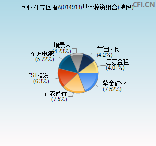 014913基金投资组合(持股)图