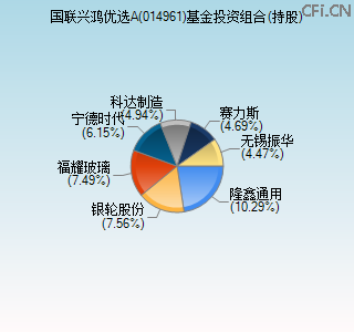 014961基金投资组合(持股)图