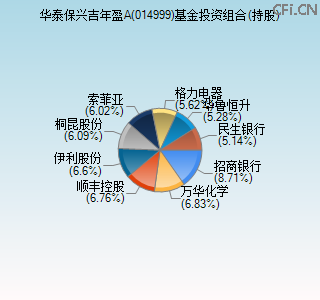 014999基金投资组合(持股)图