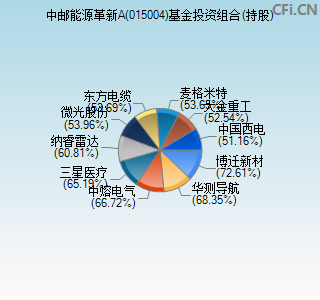 015004基金投资组合(持股)图