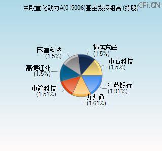 015006基金投资组合(持股)图