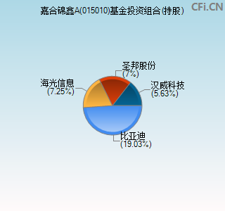 015010基金投资组合(持股)图