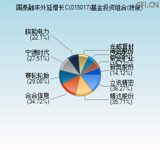 015017基金投资组合(持股)图