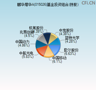 015026基金投资组合(持股)图