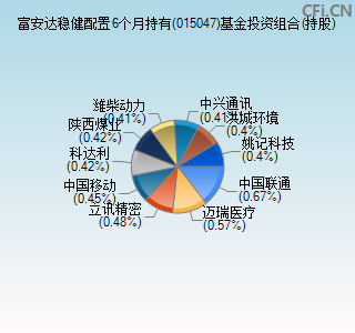 015047基金投资组合(持股)图