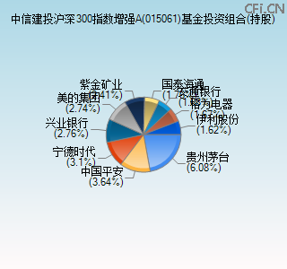 015061基金投资组合(持股)图