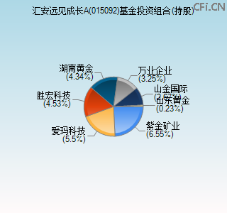 015092基金投资组合(持股)图