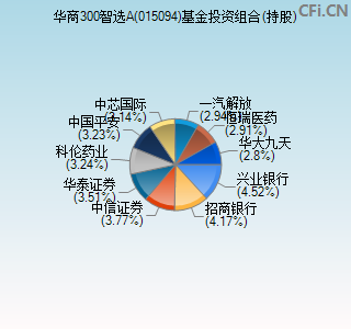 015094基金投资组合(持股)图