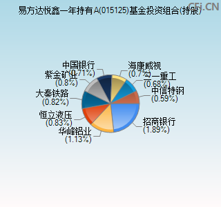 015125基金投资组合(持股)图