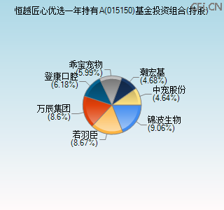 015150基金投资组合(持股)图