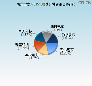 015160基金投资组合(持股)图