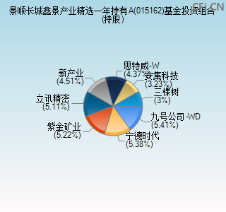 015162基金投资组合(持股)图