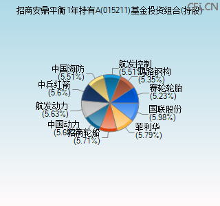 015211基金投资组合(持股)图