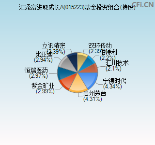 015223基金投资组合(持股)图