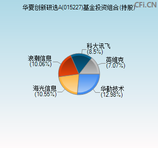 015227基金投资组合(持股)图