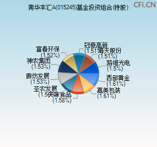 015245基金投资组合(持股)图