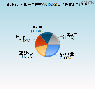 015272基金投资组合(持股)图