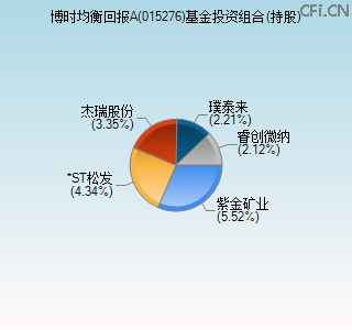 015276基金投资组合(持股)图