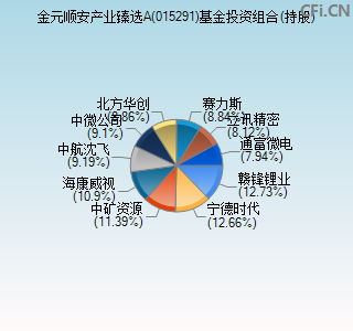 015291基金投资组合(持股)图