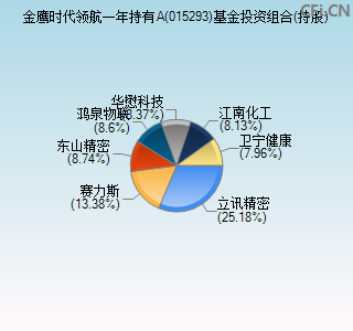 015293基金投资组合(持股)图