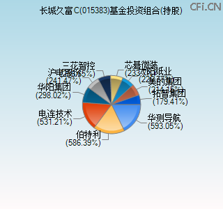 015383基金投资组合(持股)图