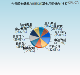 015434基金投资组合(持股)图