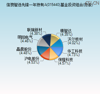 015440基金投资组合(持股)图