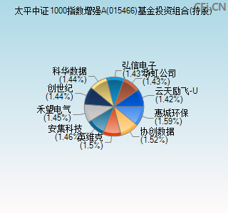 015466基金投资组合(持股)图