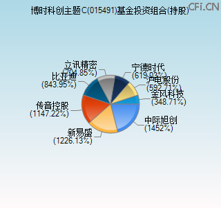 015491基金投资组合(持股)图