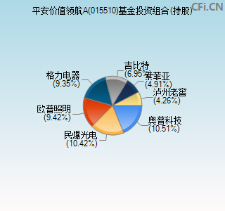 015510基金投资组合(持股)图