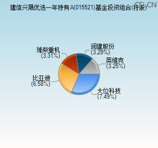 015521基金投资组合(持股)图