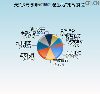 015524基金投资组合(持股)图