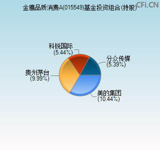 015549基金投资组合(持股)图