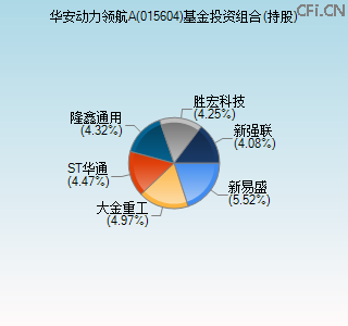 015604基金投资组合(持股)图