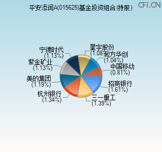 015625基金投资组合(持股)图