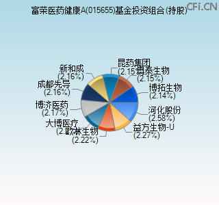 015655基金投资组合(持股)图