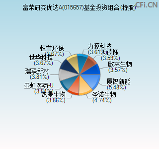 015657基金投资组合(持股)图