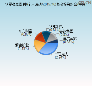 015716基金投资组合(持股)图